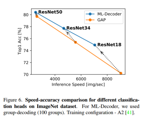 多标签分类论文笔记 | ML-Decoder: Scalable and Versatile Classification Head