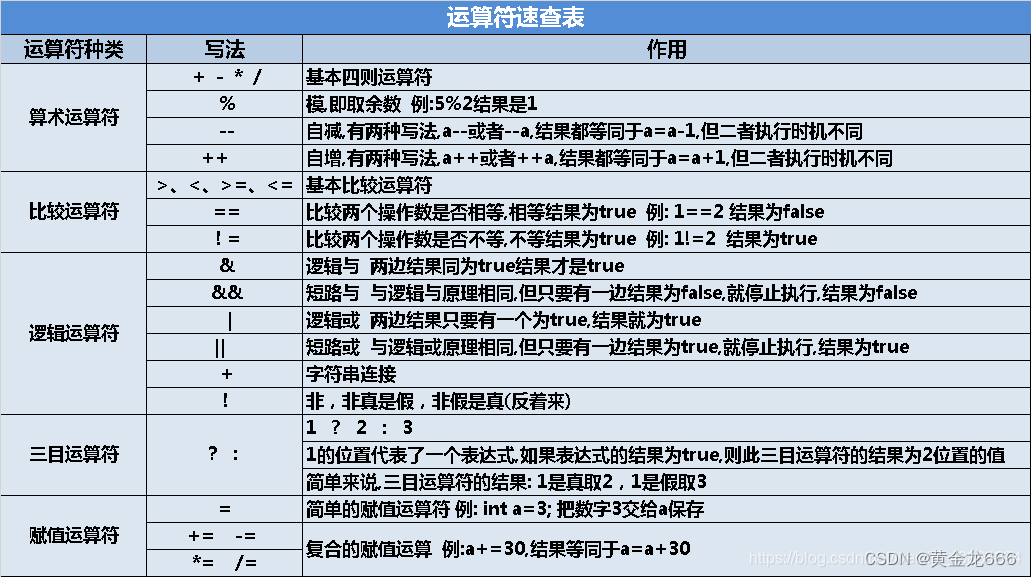 1.5、JAVA 初识JAVA运算符