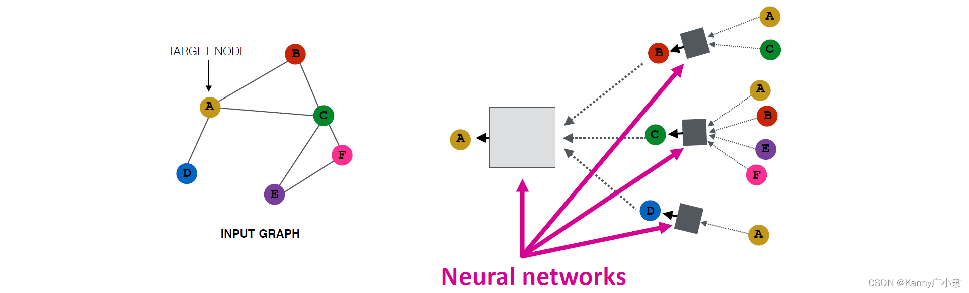 图机器学习——5.2 图神经网络：GNN的构建与训练_gnn训练和预测-CSDN博客