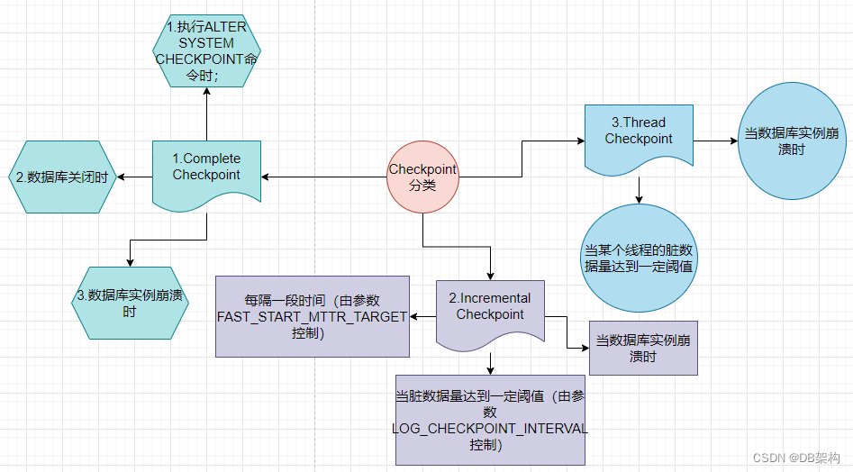 【数据库管理】⑧检查点checkpoint