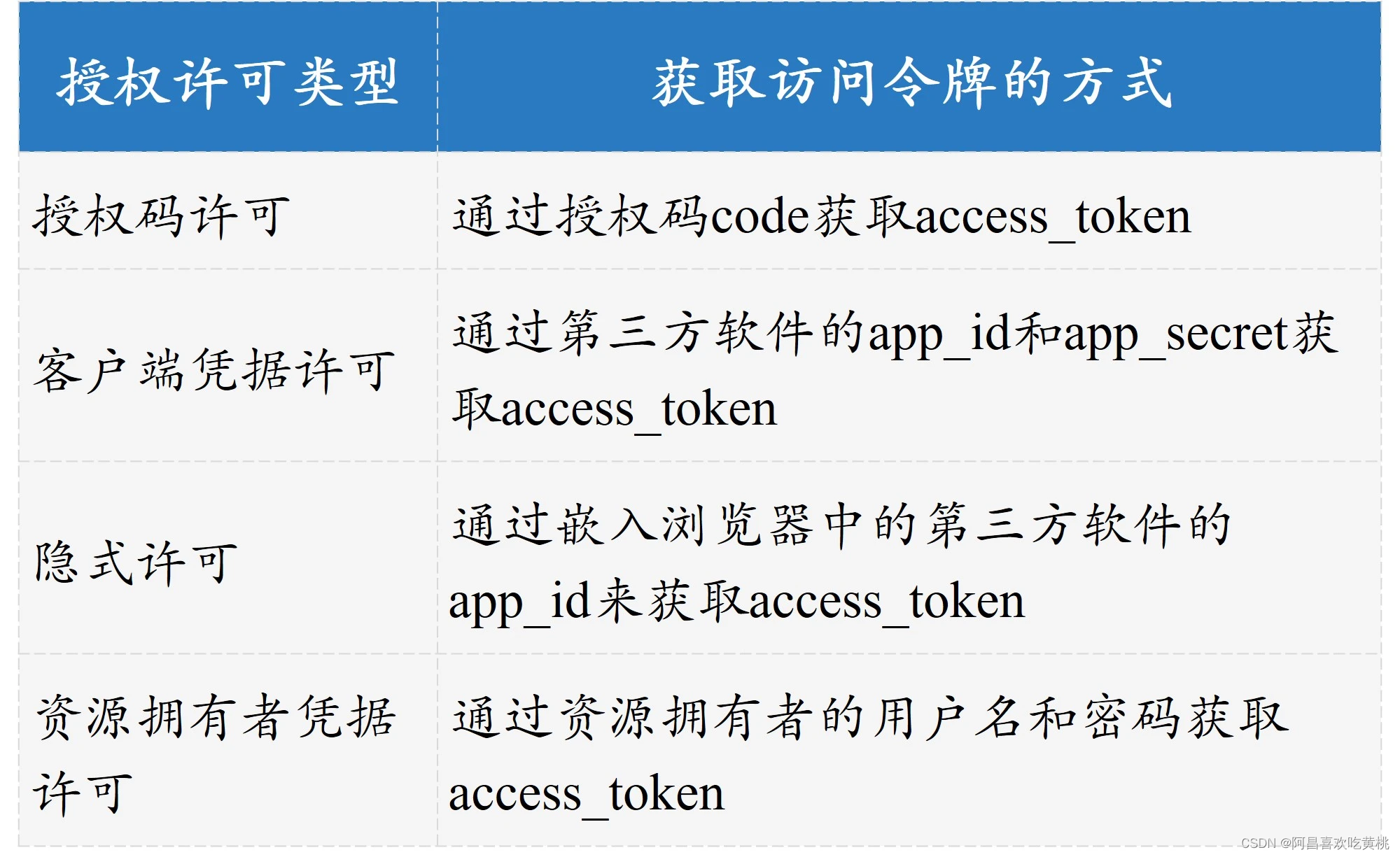 图4 OAuth 2.0的4种授权许可类型对比