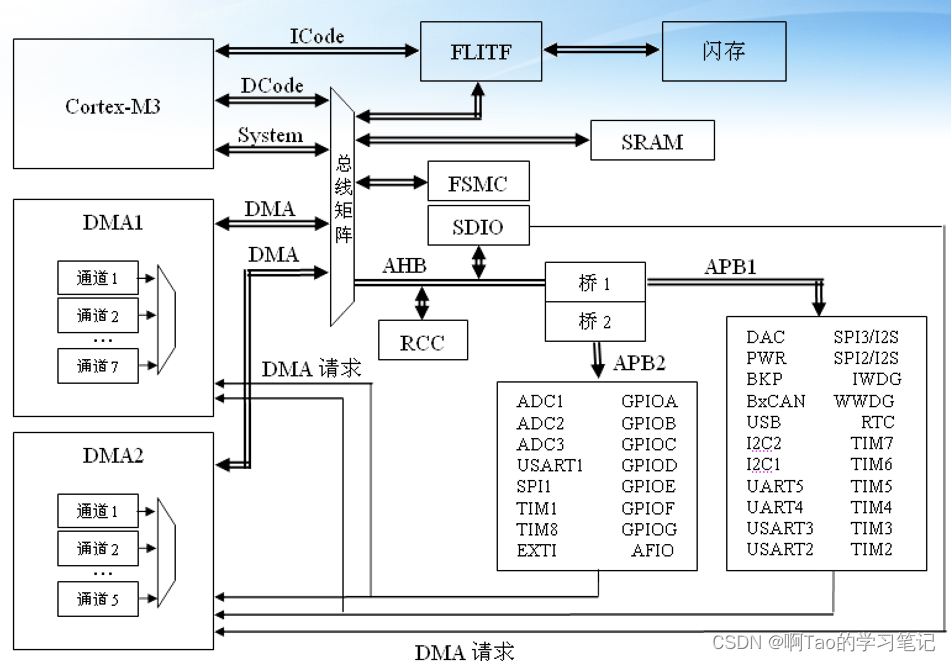 哈佛结构与冯诺依曼结构（含STM32系统结构解析）