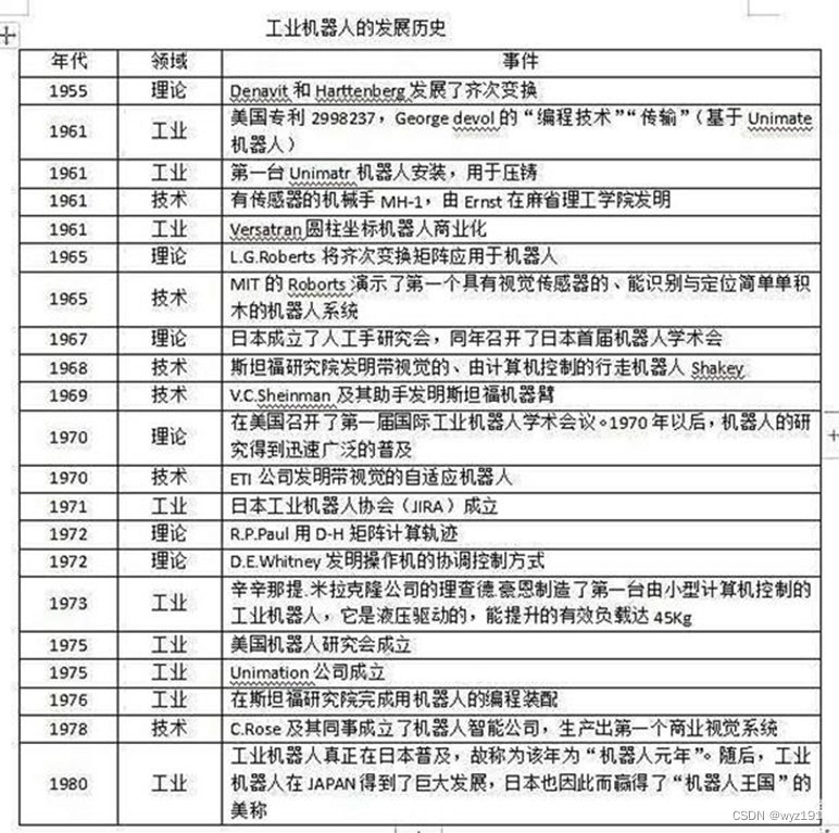 Part 1：RPA的发展历程