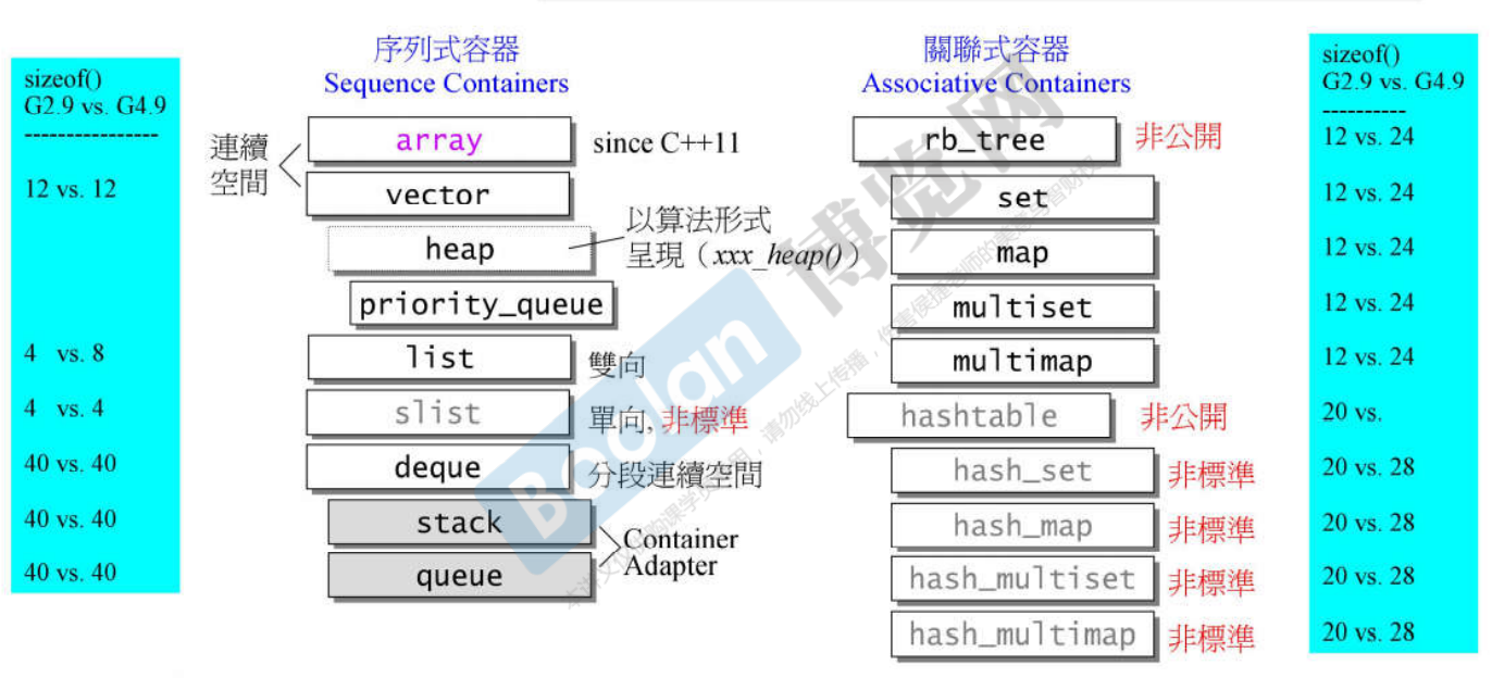 【STL源码剖析】总结笔记（2）：容器（containers）概览