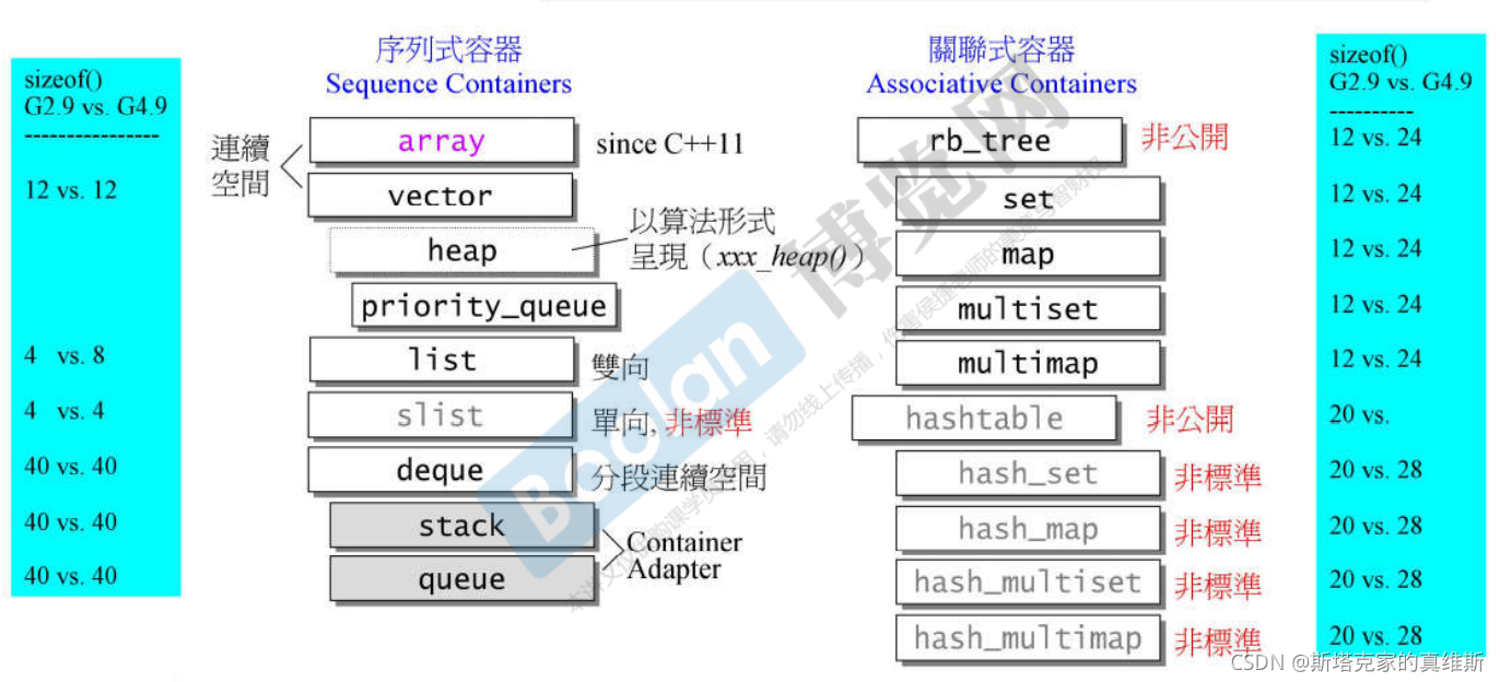 【STL源码剖析】总结笔记（2）：容器（containers）概览