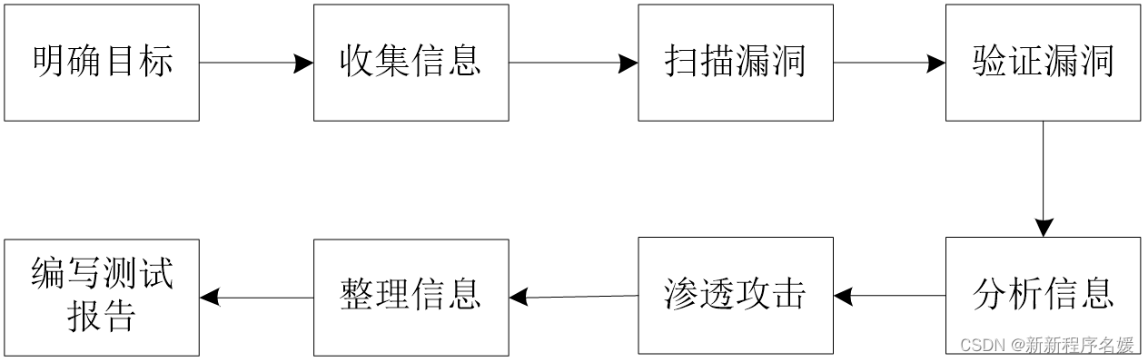 11、渗透性测试及验收测试