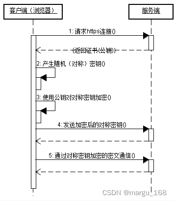 【日常积累】HTTP和HTTPS的区别