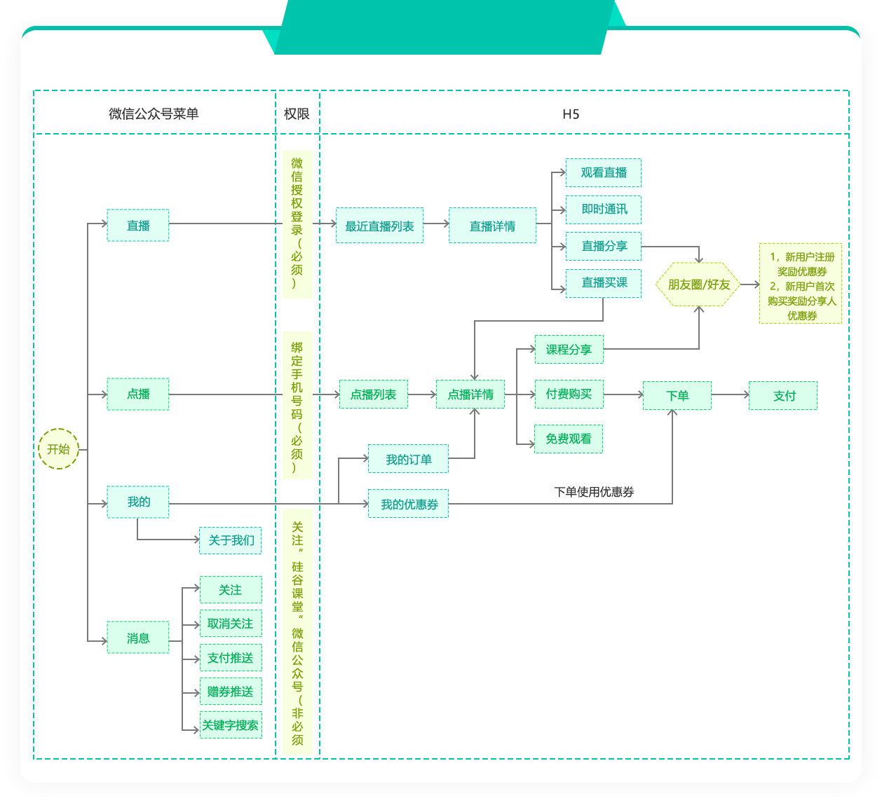 硅谷课堂-智慧星球流程图