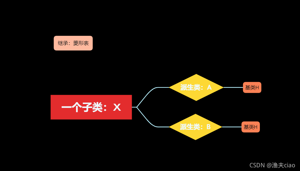 菱形表逻辑图