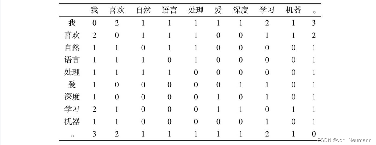 词语共现频次表