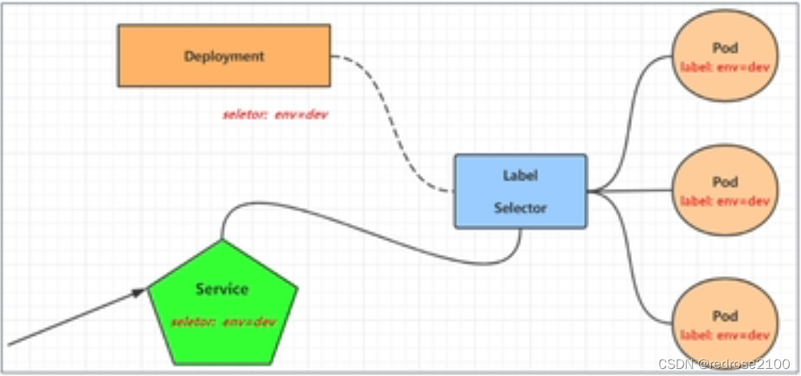 Kubernetes----服务Service简介