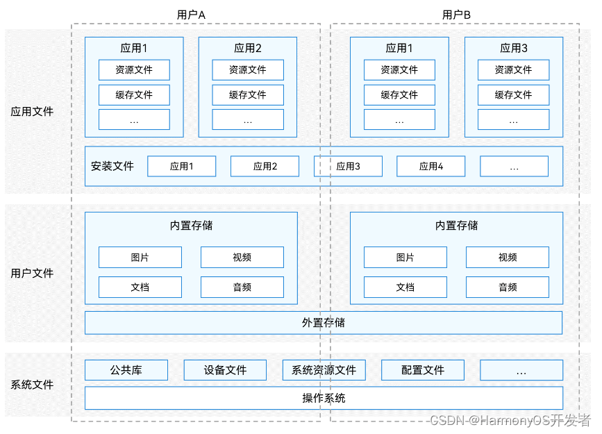 文件管理开发指南全新登场，快来了解如何访问各类文件