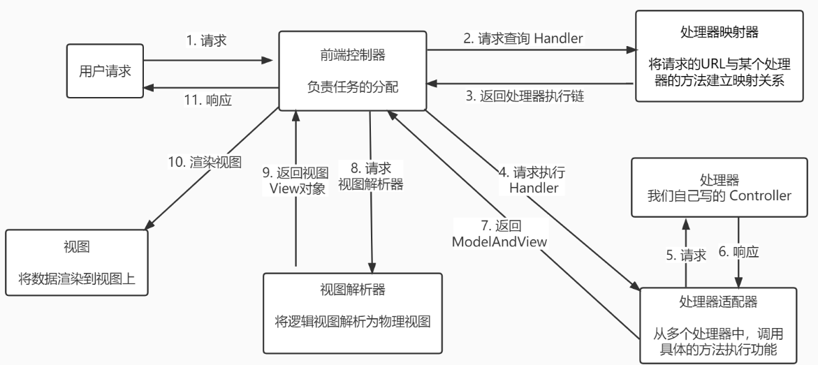 【SpringMVC】一文带你彻底搞懂SpringMVC的工作流程（最强详解！！）