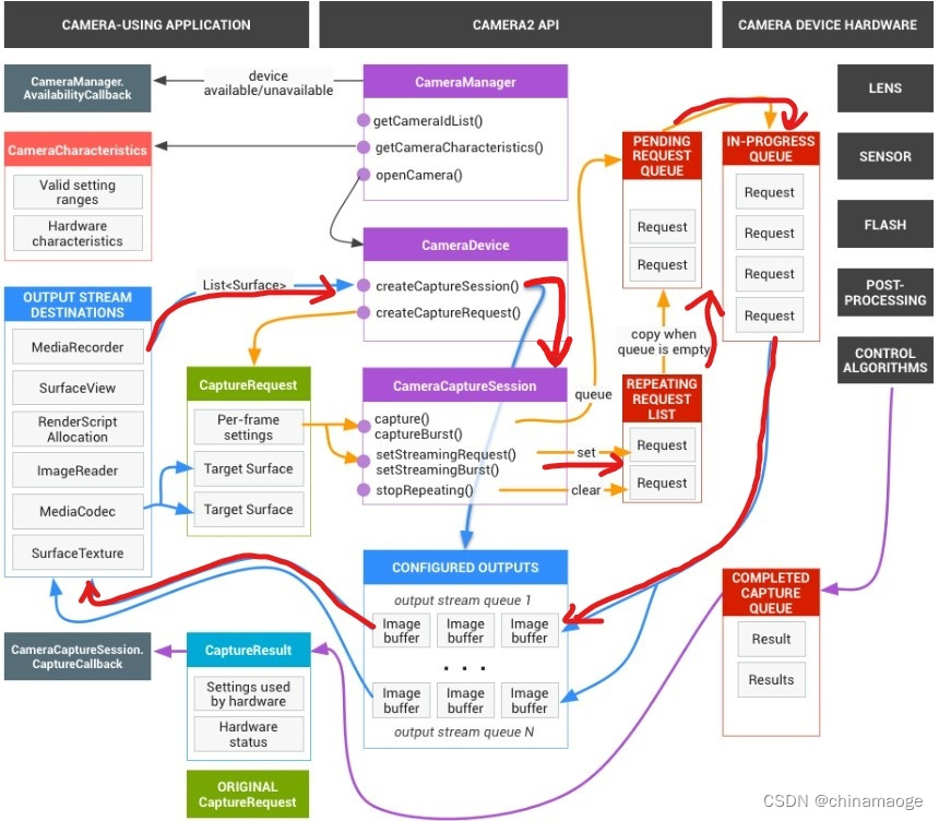 Fig1，camera preview buffer flow