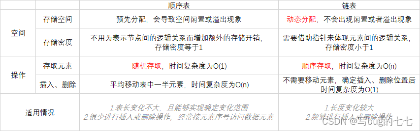 顺序表和链表的区别