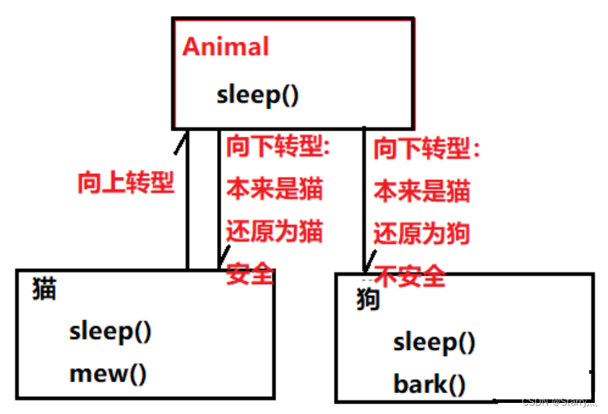 认识继承和多态