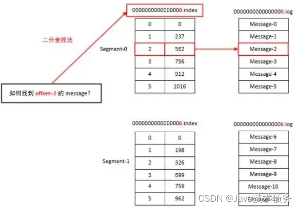 Kafka文件存储机制 - Java技术债务