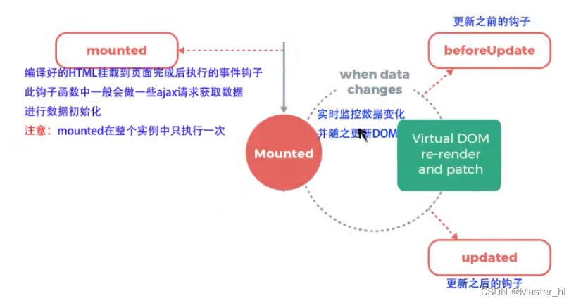 Vue 的基础知识 - 判断, 循环, 事件, 通信