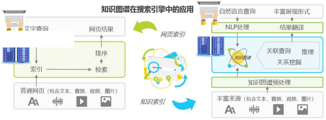 【知识图谱】深入浅出讲解知识图谱（技术、构建、应用）