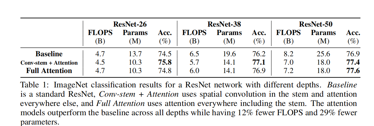 论文精读:Stand-Alone Self-Attention in Vision Models