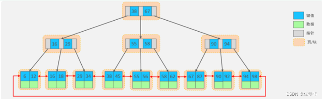 MySQL索引结构（面试题）、索引分类、语法