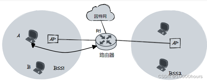 ![[IEEE 802.11无线局域网_2022-07-30