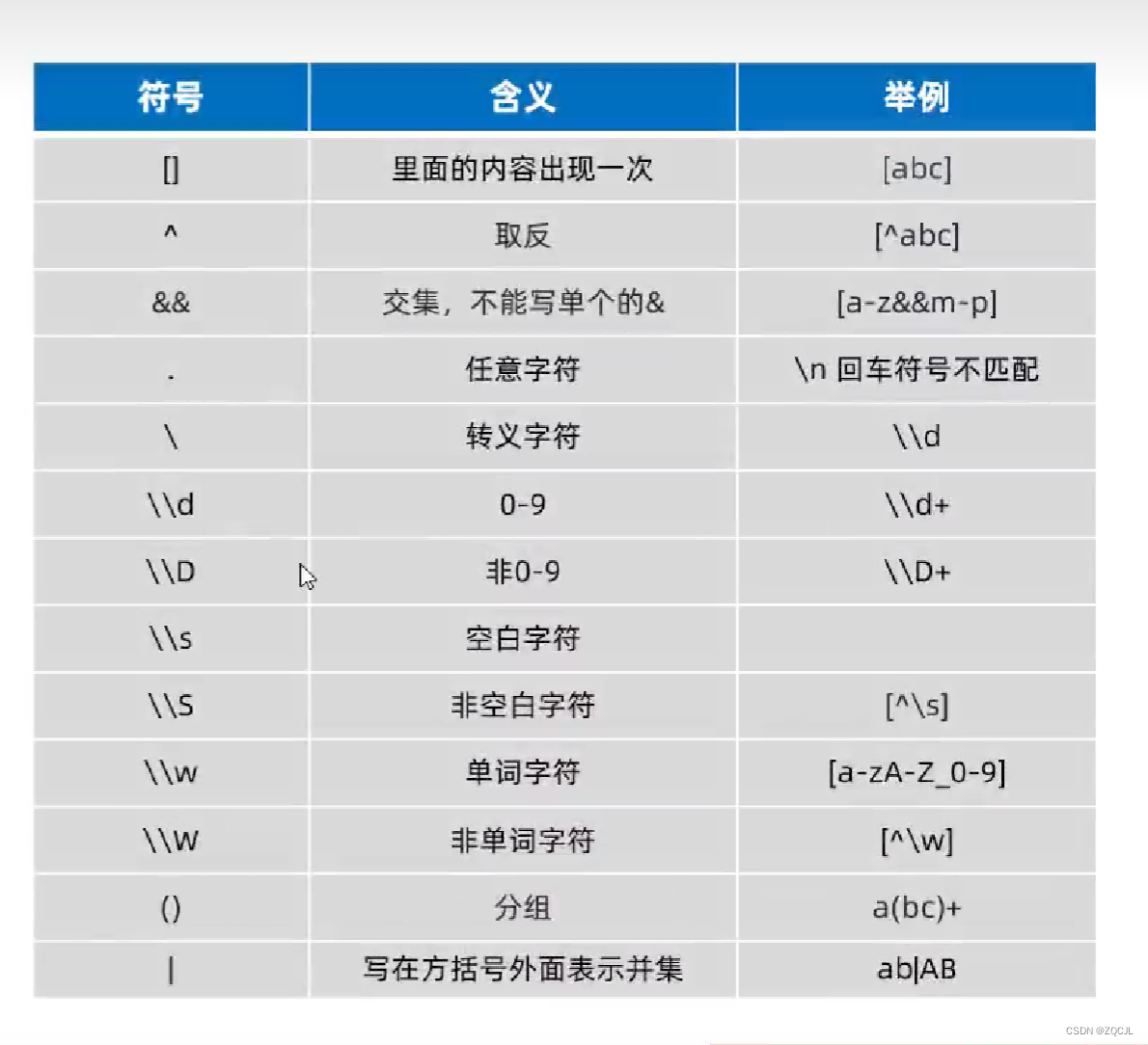 Java：正则表达式书写规则及相关案例：检验QQ号码，校验手机号码，邮箱格式，当前时间