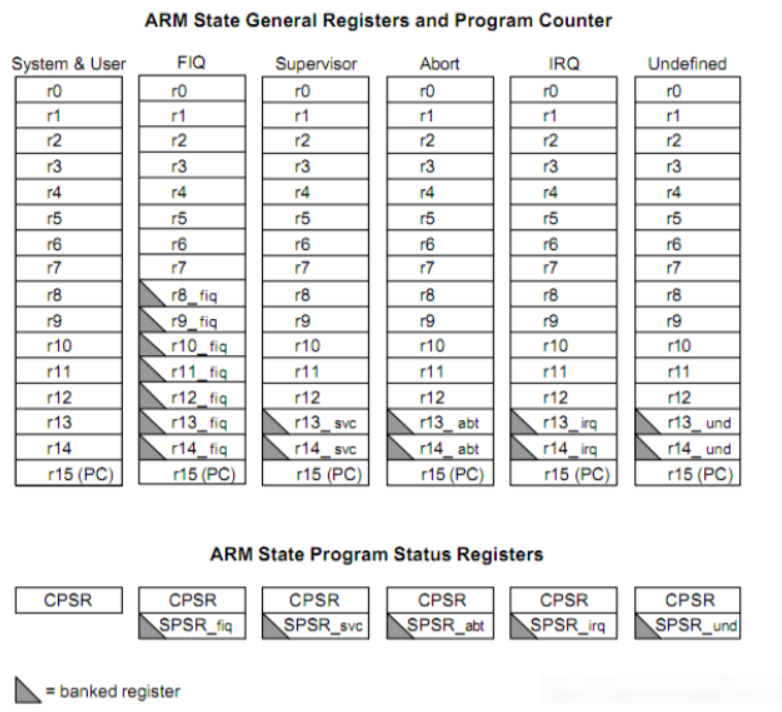 ARM的寄存器