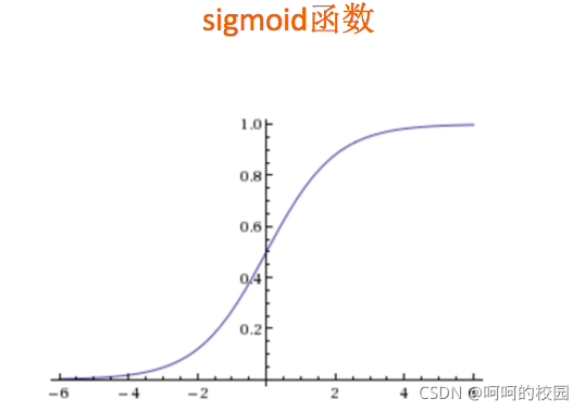 Python成神之路 算法 逻辑回归 Python成神之路 算法 逻辑回归