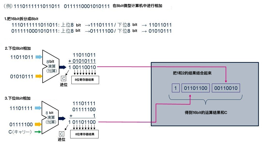 CCR(Condition Code Register：条件代码寄存器)的作用
