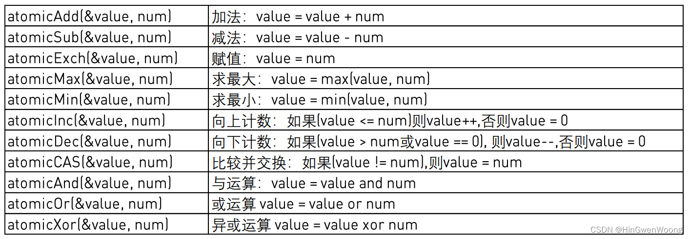 CUDA原子操作｜参加CUDA线上训练营