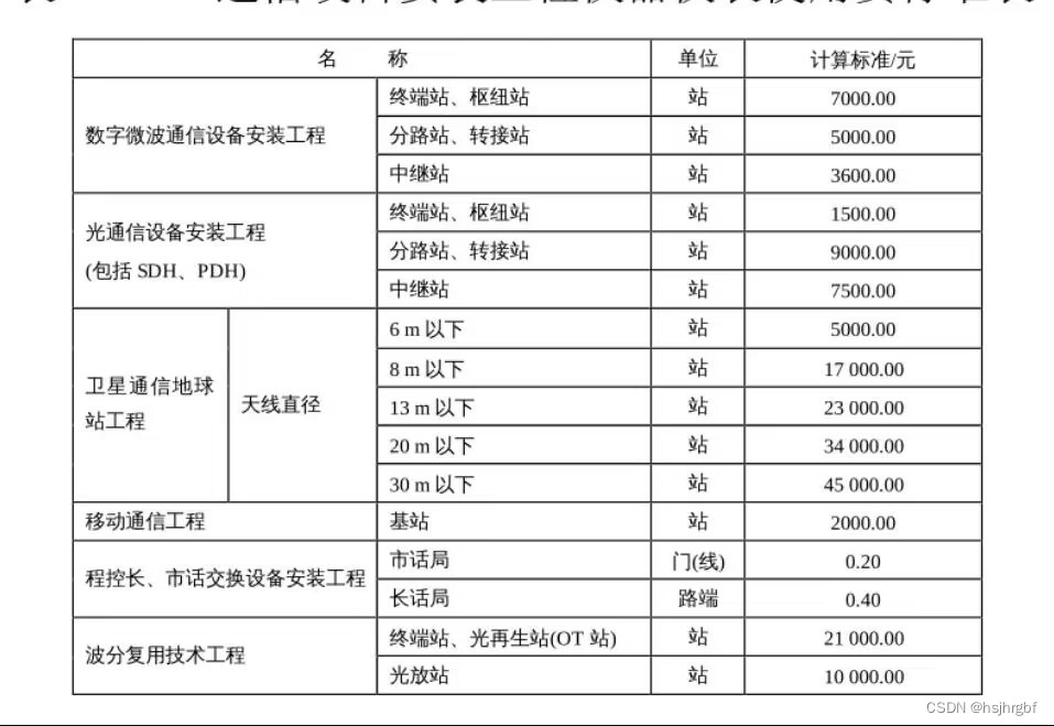 信息通信建设工程费用定额 李慧 2021现代通信技术2班