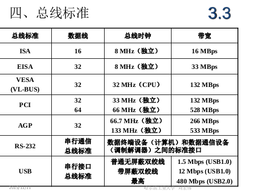 ch3_1系统总线的概念