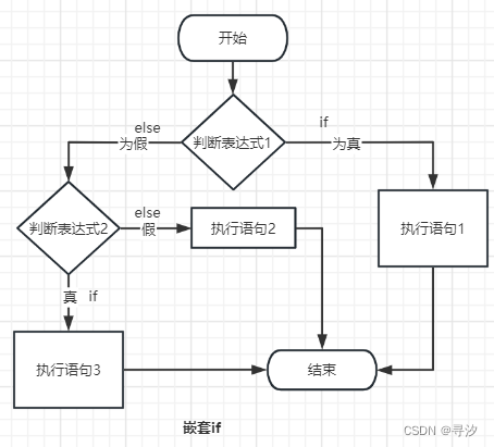 居中