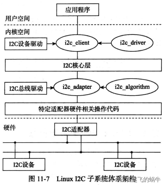 图片：I2C子系统框架图