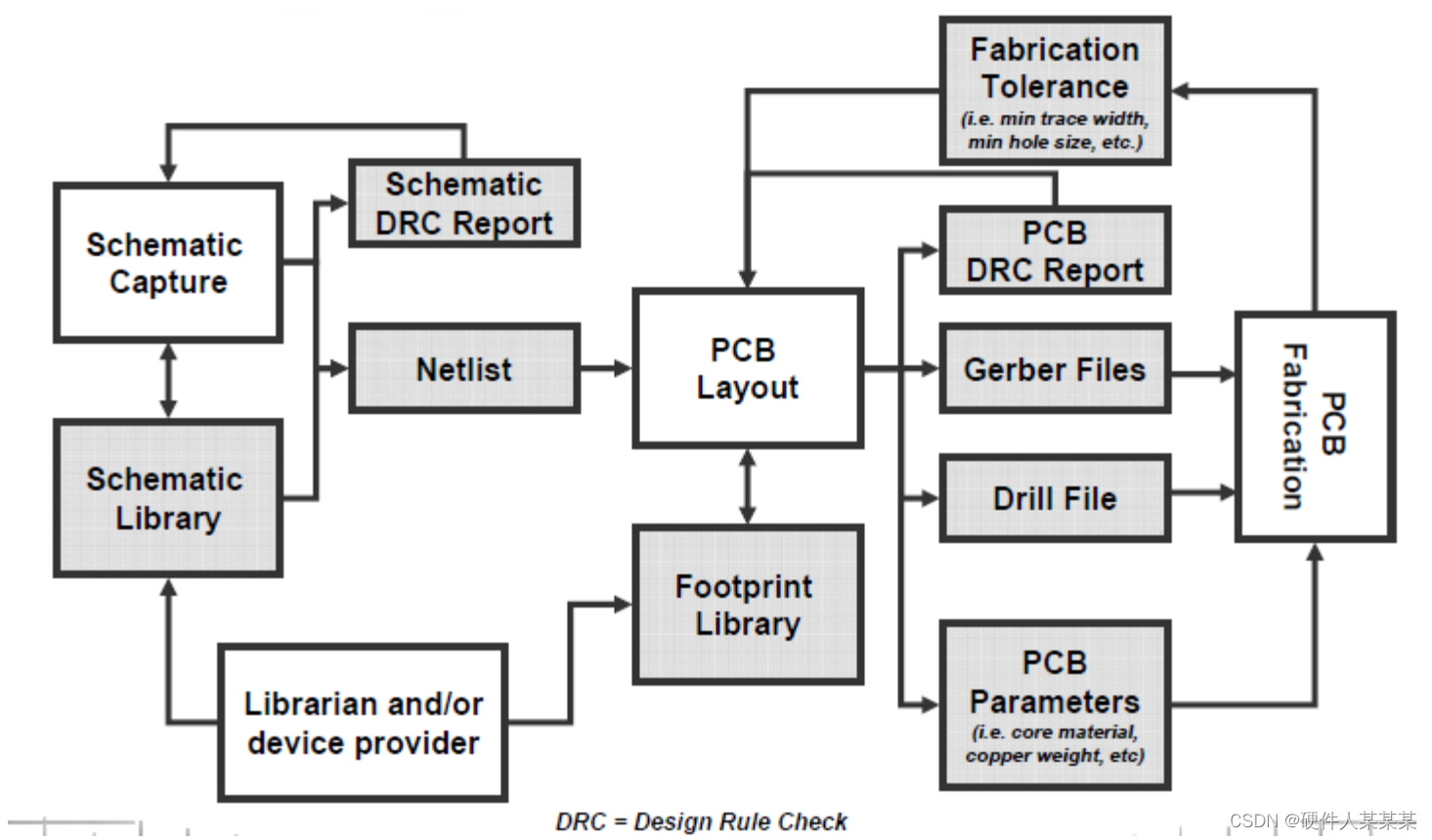 PCB 基础~典型的PCB设计流程，典型的PCB制造流程