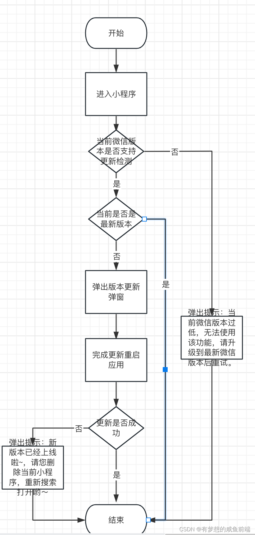 小程序版本更新流程图