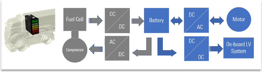 ▲ 图1.3.3 基于氢燃料电池的驱动架构