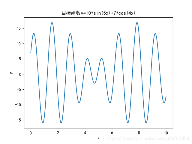 目标函数图像