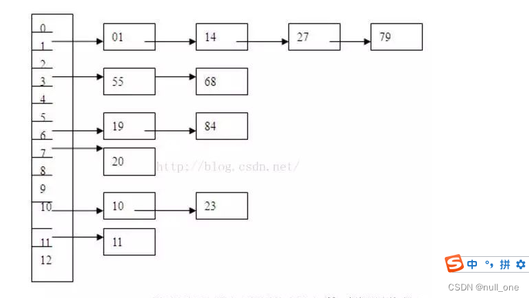 算法基础—哈希表散列表的构建和处理冲突