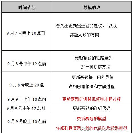 2023国赛数学建模D题思路模型代码 高教社杯