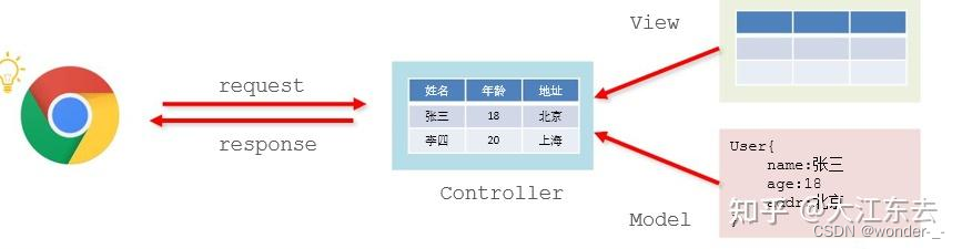 Spring MVC 简介