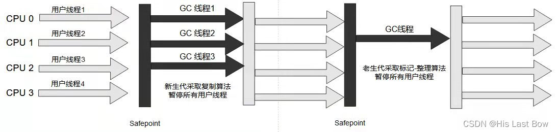 ParNew 收集器