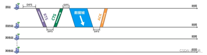 【计算机网络】随机访问介质访问控制中的ALOHA协议、CSMA协议、CSMA/CD协议和CSMA/CA协议