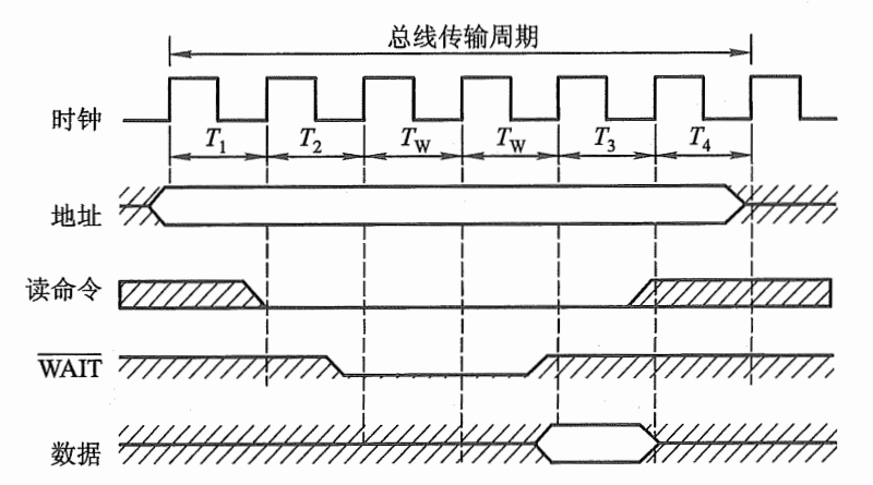 （三）计算机组成原理——总线