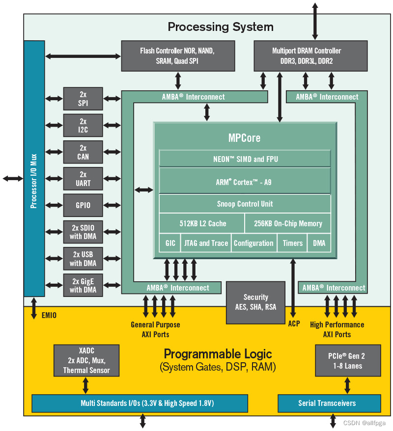 AMD于2022年完成并购赛灵思XILINX，7系列产品生命周期延长至2035年