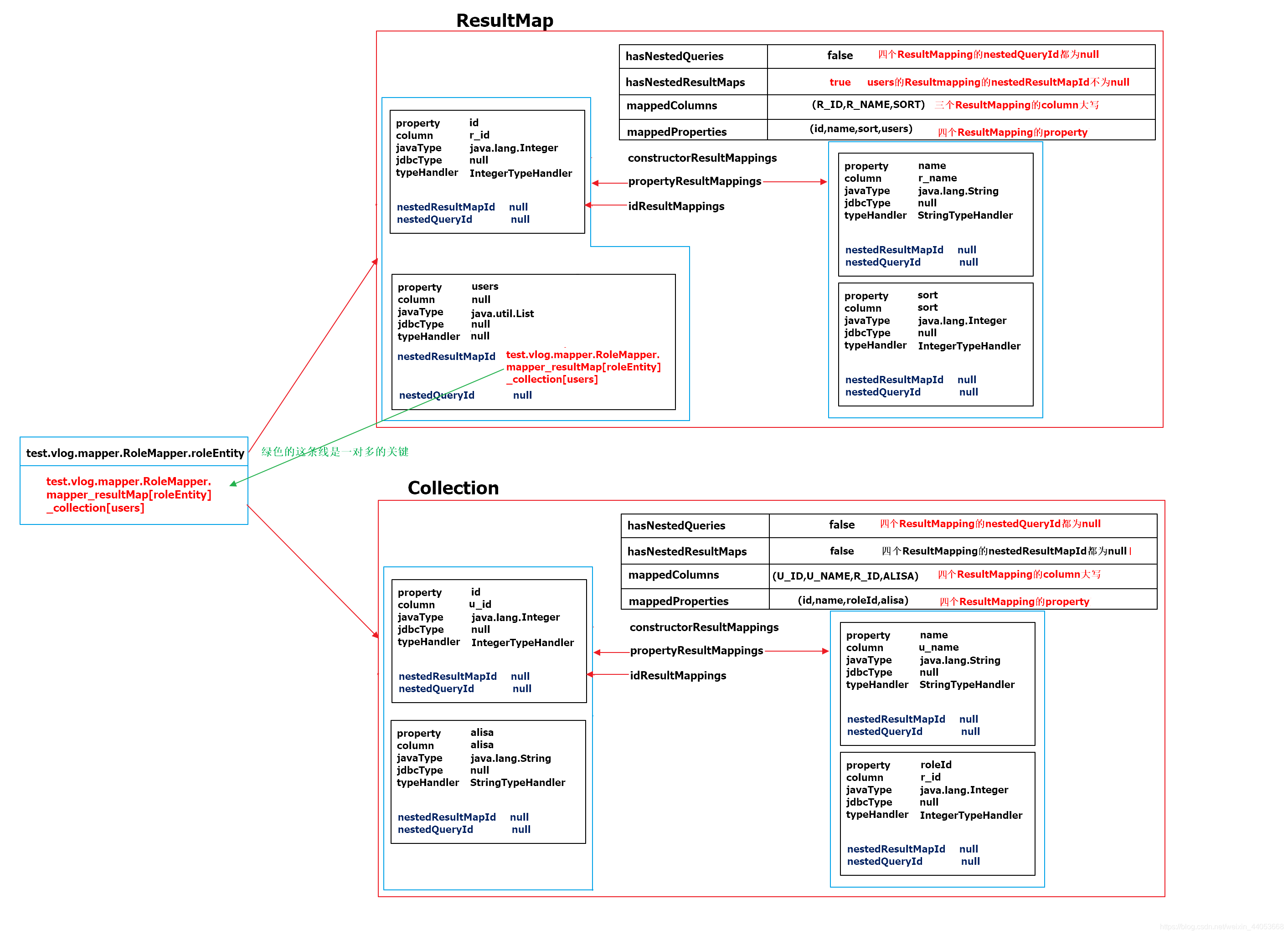 嵌套ResultMap在Configuration中的结构