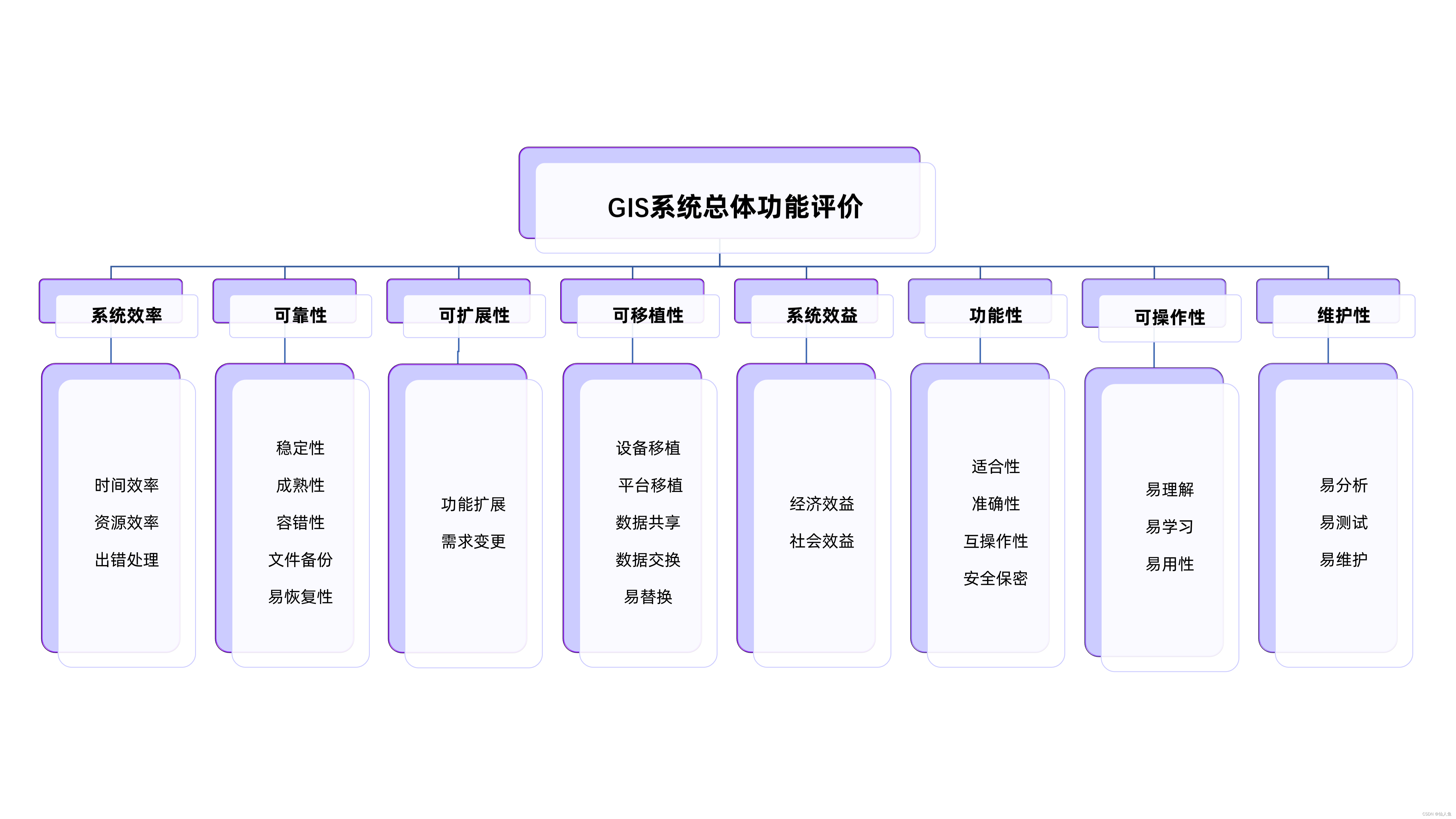 GIS 总体功能评价