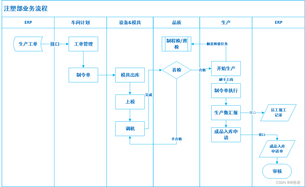 注塑行业各类业务流程图（系统化）