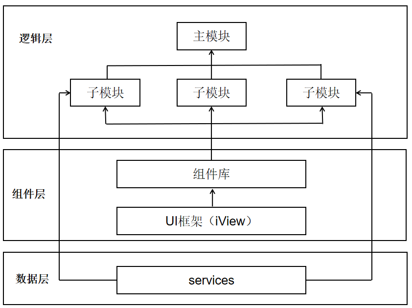 任务3 前端架构设计